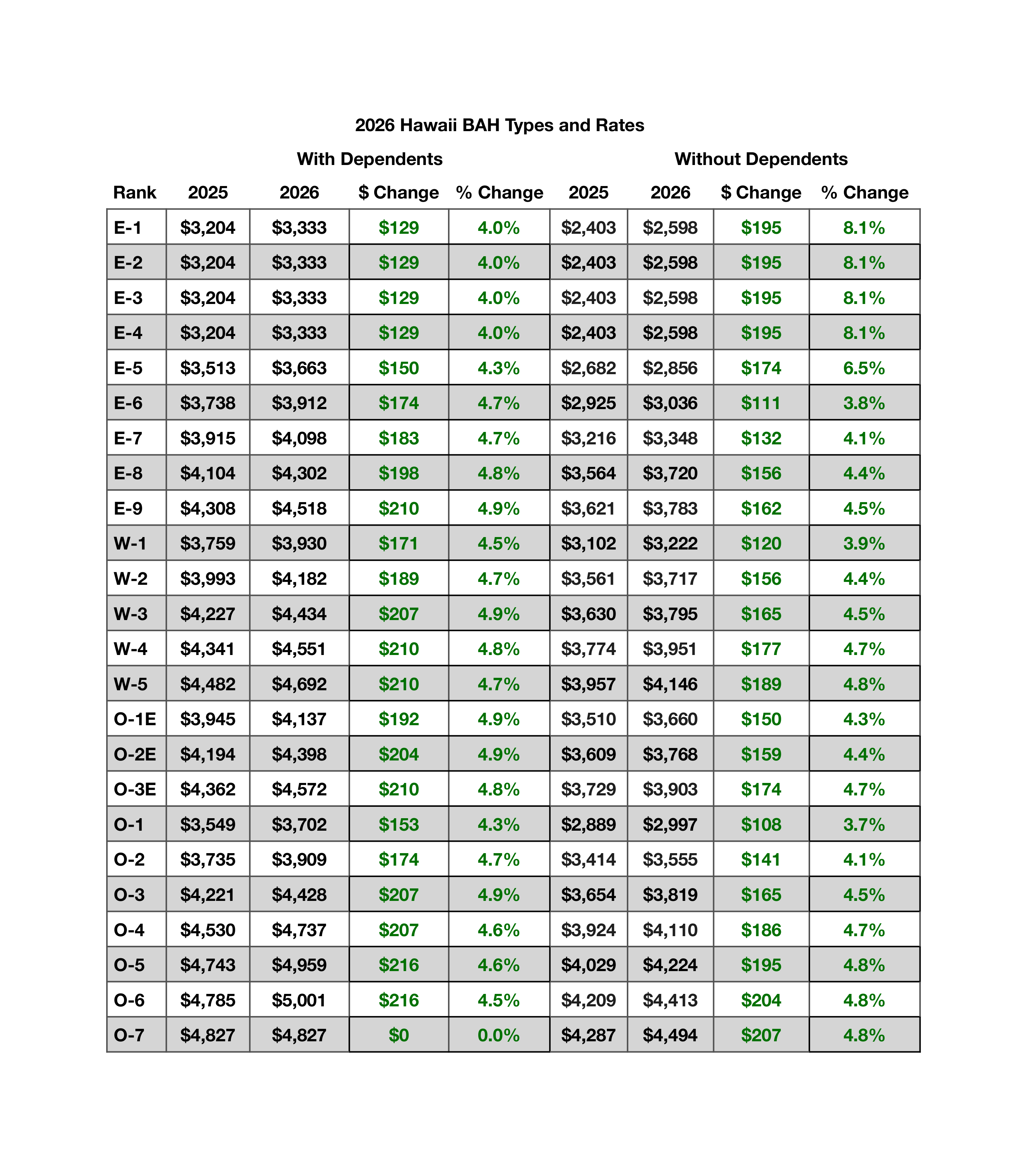 2026 Hawaii BAH rates for Honolulu County with and without dependents