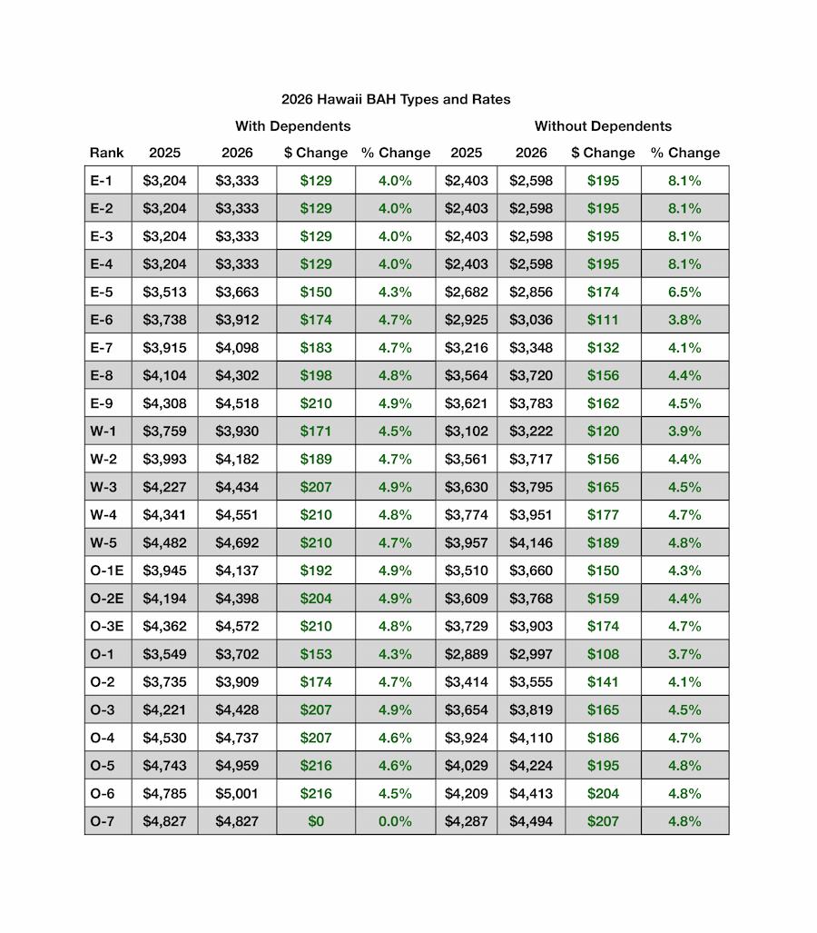 2026 Hawaii BAH rates for Honolulu County with and without dependents